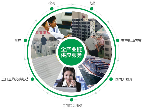 全熱交換器、靜音送風(fēng)機(jī)、新風(fēng)換氣機(jī)、單向流新風(fēng)系統(tǒng)的的產(chǎn)品生產(chǎn)的供應(yīng)鏈優(yōu)勢(shì)