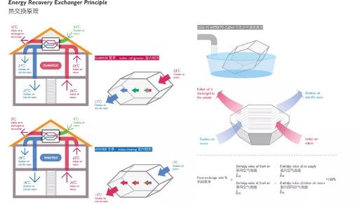 卓耐為學(xué)校（教育培訓(xùn)機(jī)構(gòu)）提供新風(fēng)系統(tǒng)解決方案，教室怎么安裝新風(fēng)換氣機(jī)